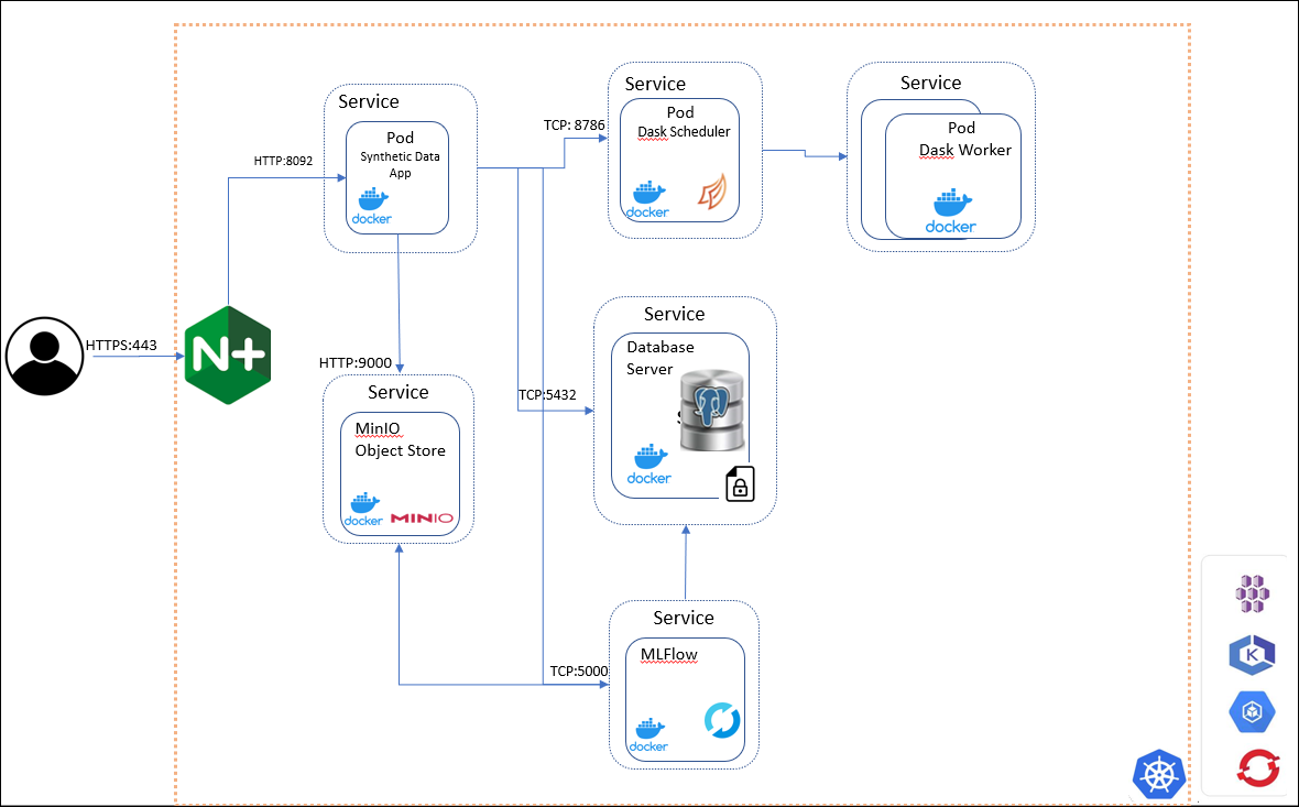 Synthetic Data Components