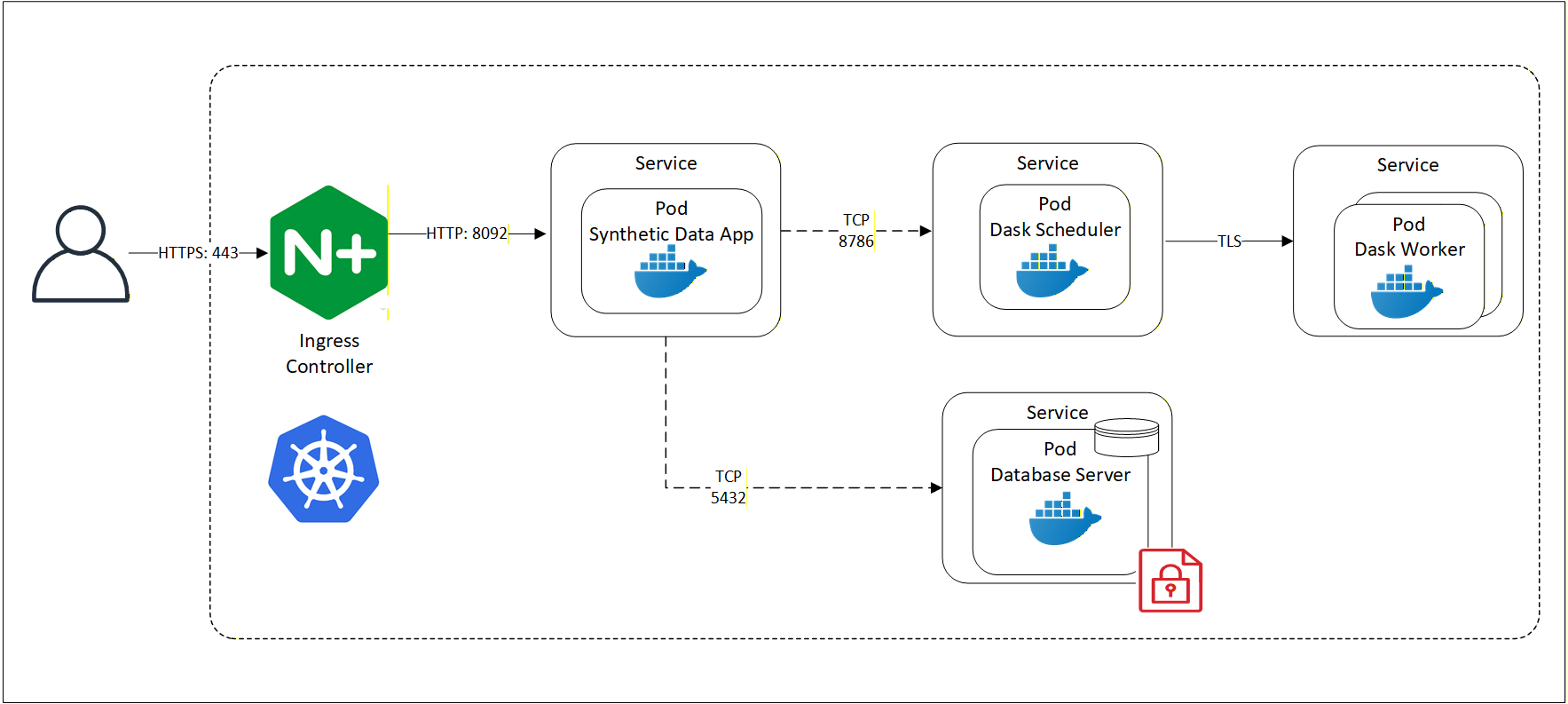 Protegrity Synthetic Data Components Protegrity Synthetic Data Components